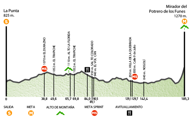 Stage 2 profile